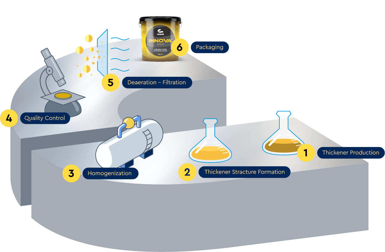 Greases production